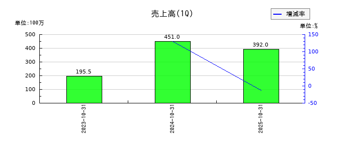売れるネット広告社グループの第1四半期の売上高推移