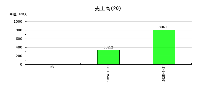 売れるネット広告社グループの第2四半期の売上高推移