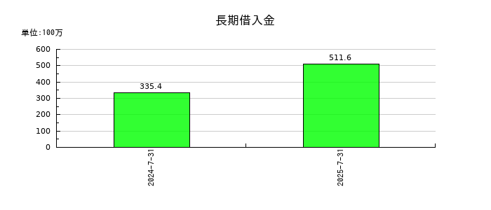 売れるネット広告社グループの長期借入金の推移