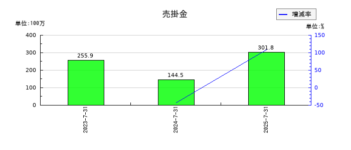 売れるネット広告社グループの売掛金の推移