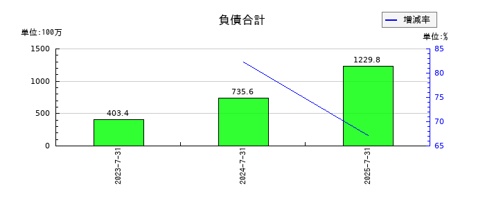 売れるネット広告社グループの負債合計の推移