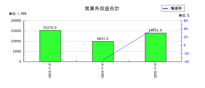 売れるネット広告社グループの営業外収益合計の推移