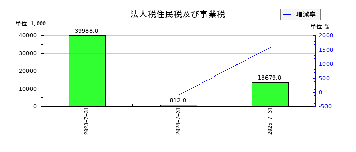 売れるネット広告社グループの法人税住民税及び事業税の推移