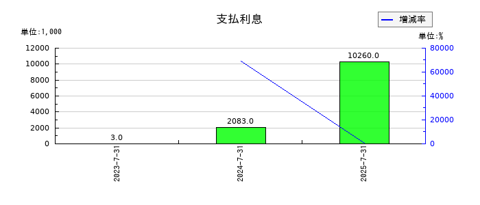 売れるネット広告社グループの支払利息の推移