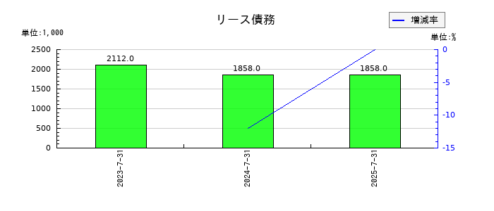 売れるネット広告社グループのリース債務の推移