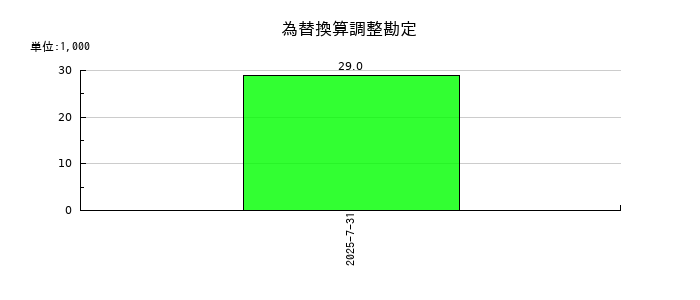売れるネット広告社グループの為替換算調整勘定の推移
