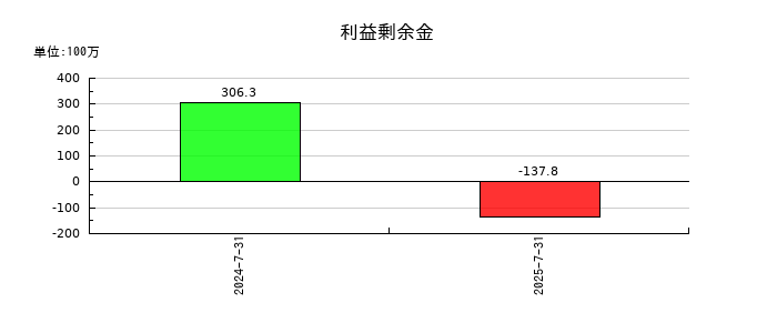 売れるネット広告社グループの利益剰余金の推移