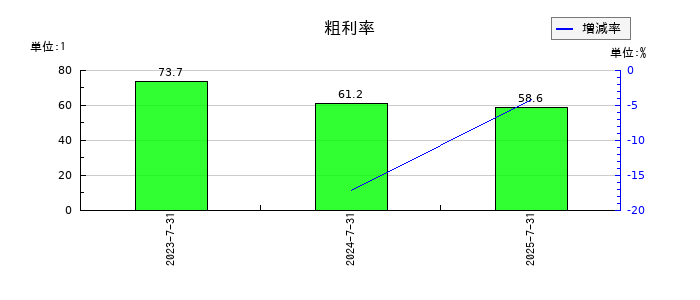 売れるネット広告社グループの粗利率の推移
