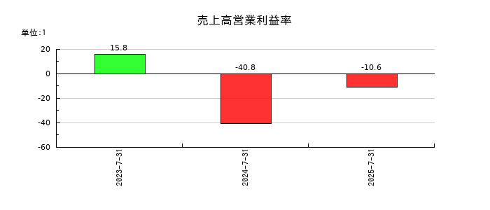 売れるネット広告社グループの売上高営業利益率の推移