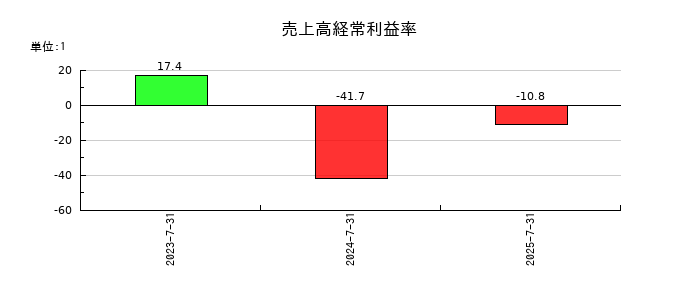 売れるネット広告社グループの売上高経常利益率の推移