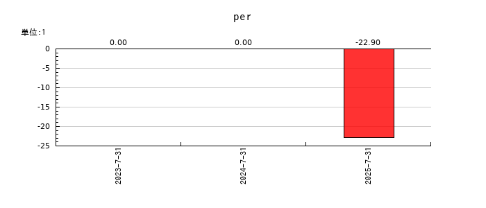 売れるネット広告社グループのperの推移