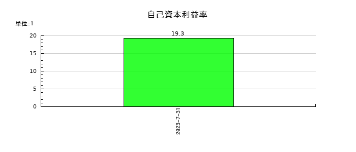 売れるネット広告社グループの自己資本利益率の推移