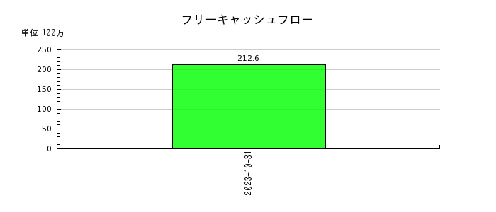 ジャパンＭ＆Ａソリューションのフリーキャッシュフロー推移