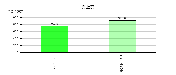 ジャパンＭ＆Ａソリューションの通期の売上高推移