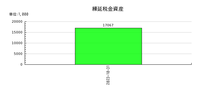 ジャパンＭ＆Ａソリューションの繰延税金資産の推移