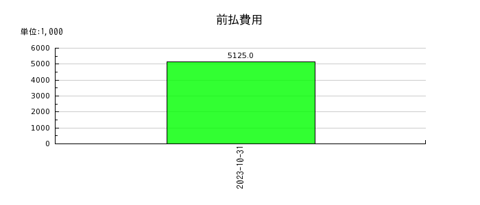 ジャパンＭ＆Ａソリューションの前払費用の推移