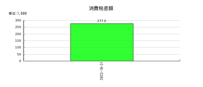 ジャパンＭ＆Ａソリューションの消費税差額の推移