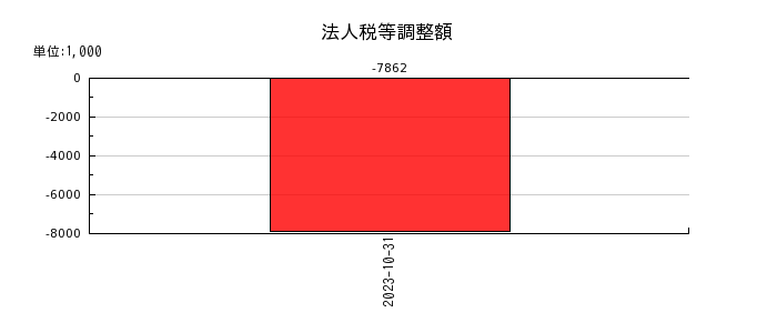 ジャパンＭ＆Ａソリューションの法人税等調整額の推移