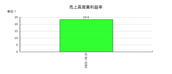 ジャパンＭ＆Ａソリューションの売上高営業利益率の推移