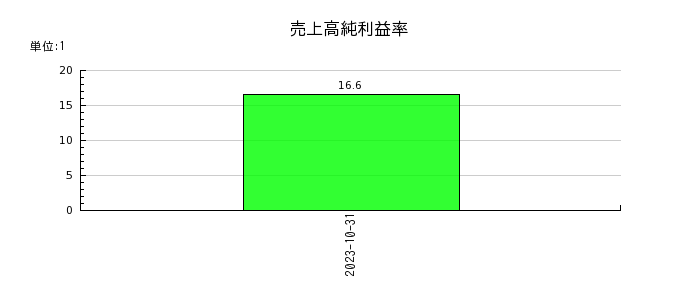 ジャパンＭ＆Ａソリューションの売上高純利益率の推移