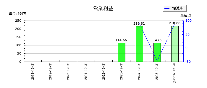 笑美面の通期の営業利益推移