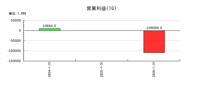 笑美面の第1四半期の営業利益推移