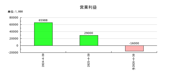 笑美面の第2四半期の営業利益推移
