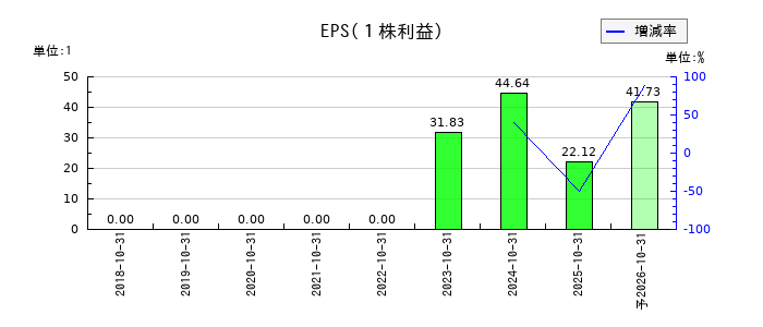 笑美面のEPS(一株当たりの利益)推移
