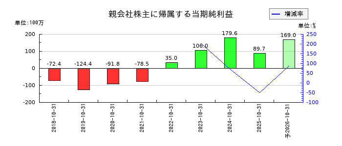 笑美面の通期の純利益推移