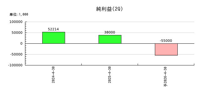 笑美面の第2四半期の純利益推移