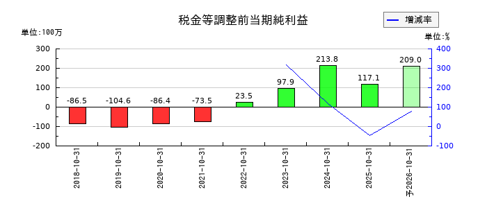 笑美面の通期の経常利益推移