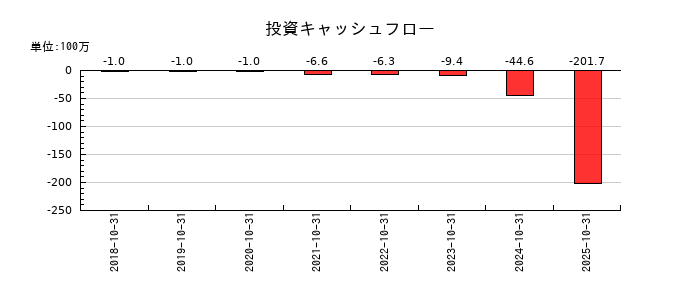 笑美面の投資キャッシュフロー推移