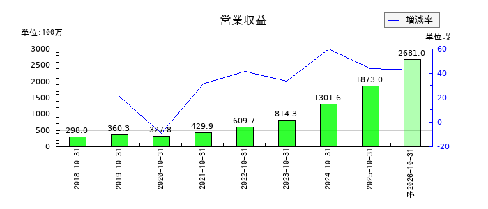 笑美面の通期の売上高推移