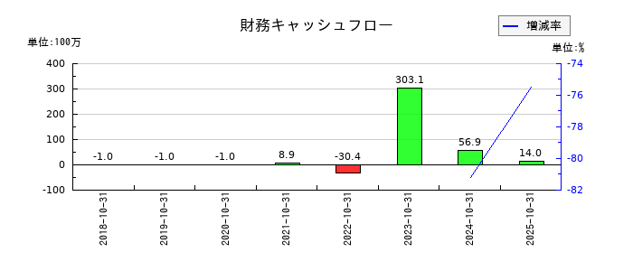 笑美面の財務キャッシュフロー推移