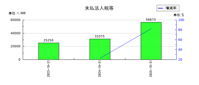 笑美面の未払法人税等の推移
