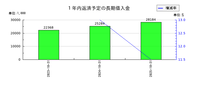 笑美面の１年内返済予定の長期借入金の推移