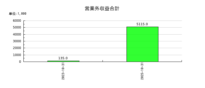 笑美面の営業外収益合計の推移