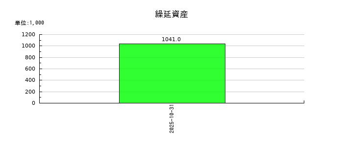 笑美面の繰延資産の推移