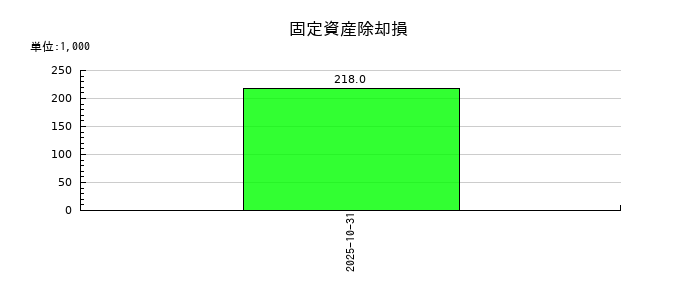笑美面の固定資産除却損の推移