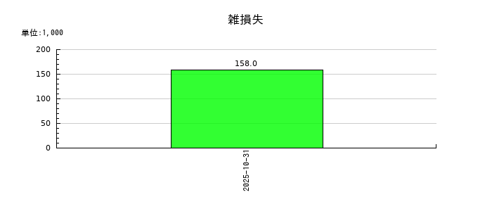 笑美面の雑損失の推移