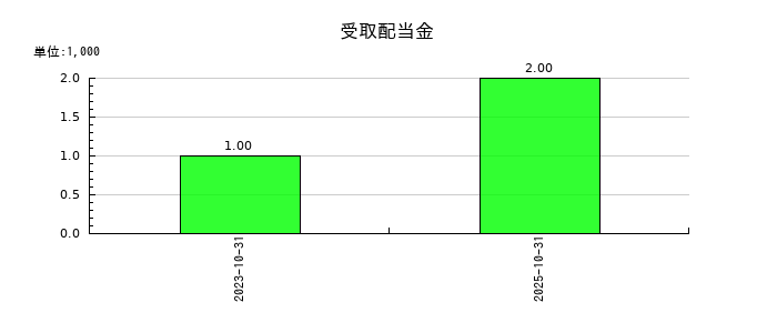 笑美面の受取配当金の推移