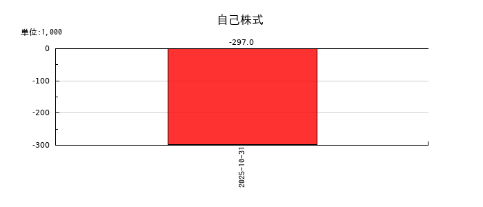 笑美面の自己株式の推移