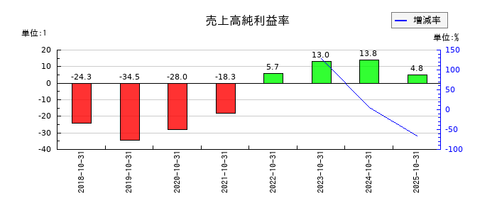 笑美面の売上高純利益率の推移