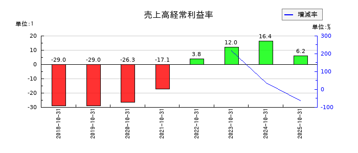 笑美面の売上高経常利益率の推移