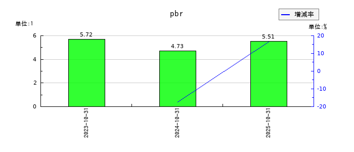 笑美面のpbrの推移