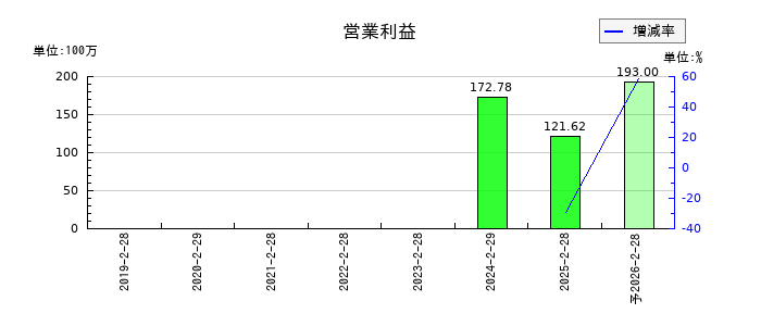 バリュークリエーションの通期の営業利益推移