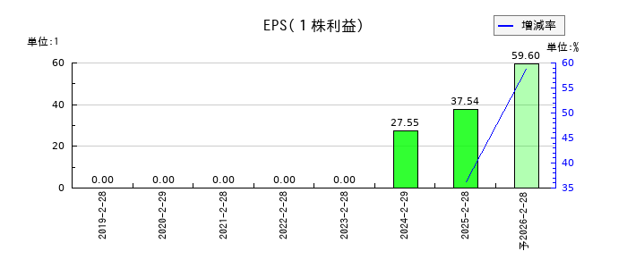 バリュークリエーションのEPS(一株当たりの利益)推移