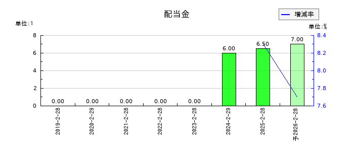 バリュークリエーションの年間配当金推移