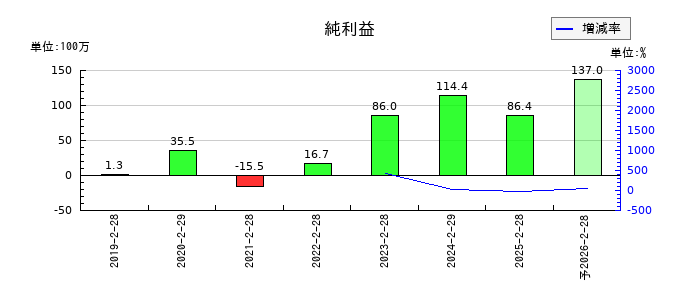 バリュークリエーションの通期の純利益推移