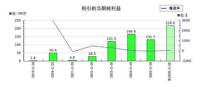 バリュークリエーションの通期の経常利益推移